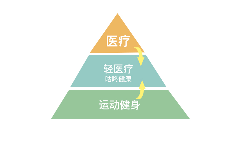 AI+健康,咕咚健康能否成为“轻医疗”领域的黑马?