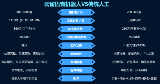 电话机器人，错过你就后悔了